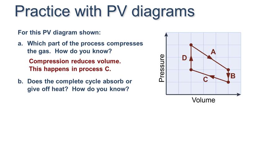 Which part of the process compresses the gas