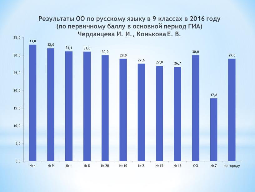 Результаты ОО по русскому языку в 9 классах в 2016 году (по первичному баллу в основной период
