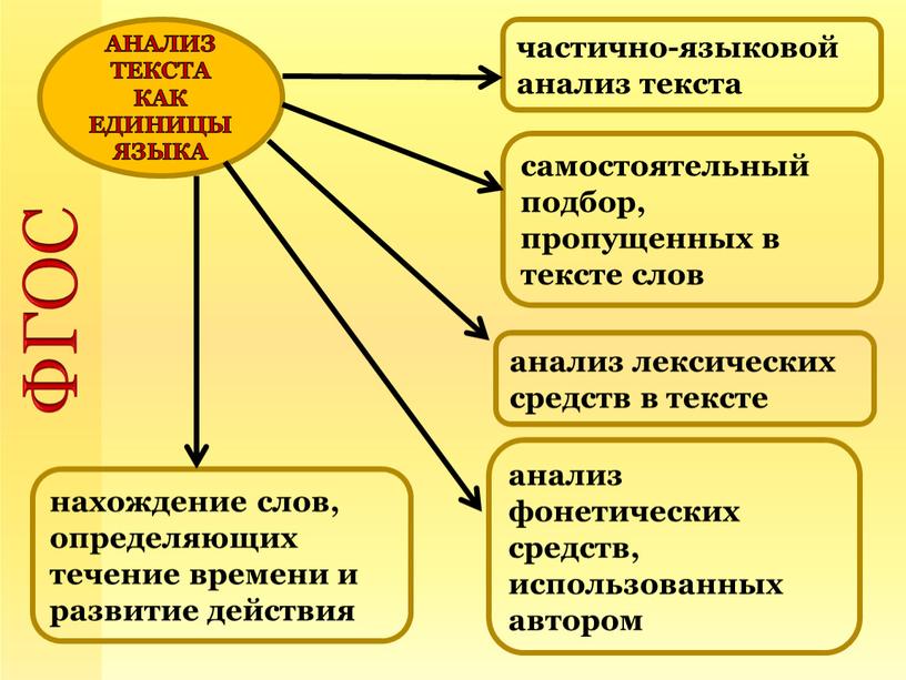 ФГОС АНАЛИЗ ТЕКСТА КАК ЕДИНИЦЫ