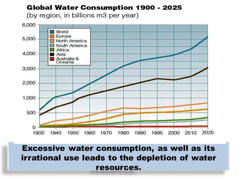 Excessive water consumption, as well as its irrational use leads to the depletion of water resources