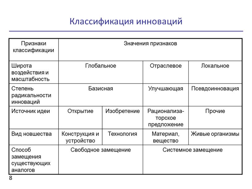 Классификация инноваций 8 Признаки классификации