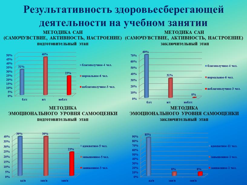 Результативность здоровьесберегающей деятельности на учебном занятии