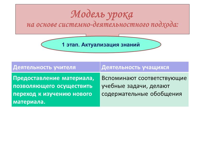 Модель урока на основе системно-деятельностного подхода: 1 этап