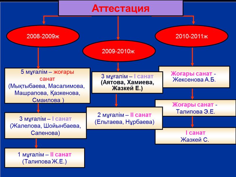 Жоғары санат - Жексенова А.Б