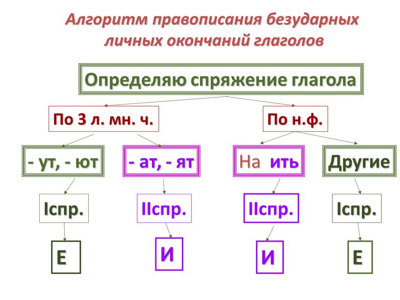 Алгоритм правописания безударных личных окончаний глаголов