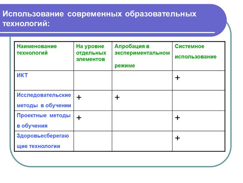 Использование современных образовательных технологий: