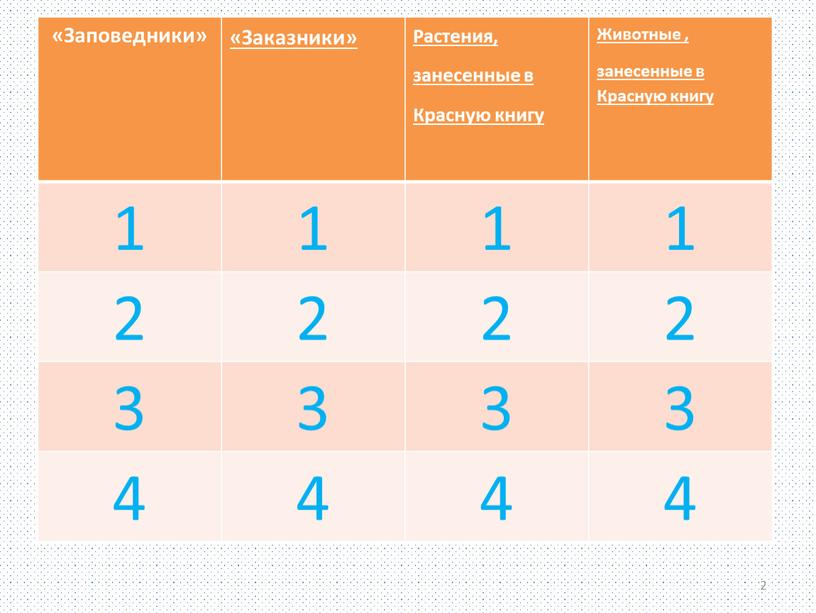 Заповедники» «Заказники» Растения, занесенные в