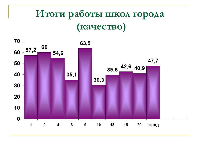 Итоги работы школ города (качество)