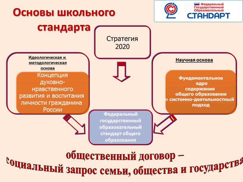 Основы школьного стандарта Федеральный государственный образовательный стандарт общего образования общественный договор – социальный запрос семьи, общества и государства