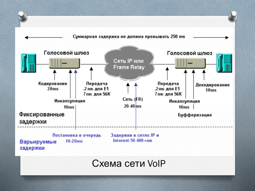 Схема сети VoIP