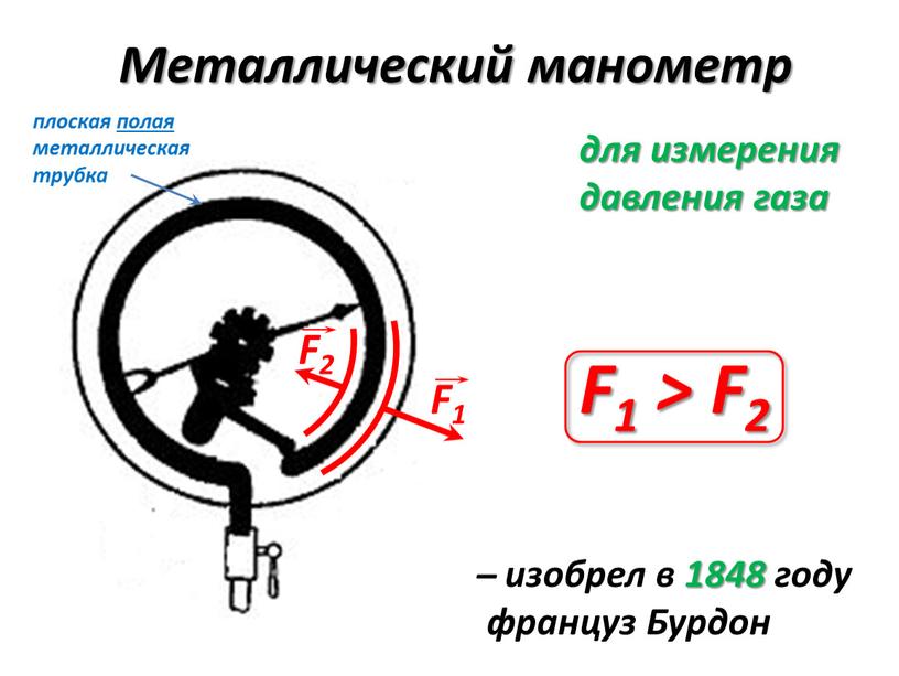 Металлический манометр F1 F2 F1 ˃