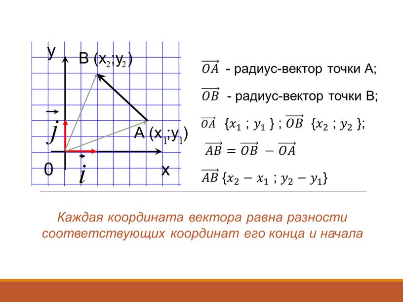 А (х ;у ) 0 𝑂𝐴 𝑂𝑂𝐴𝐴 𝑂𝐴 - радиус-вектор точки