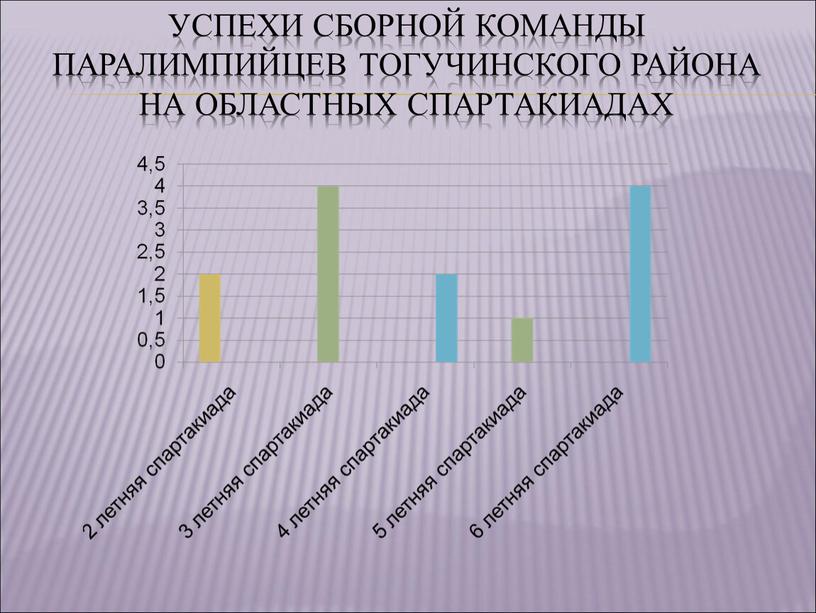 Успехи сборной команды паралимпийцев