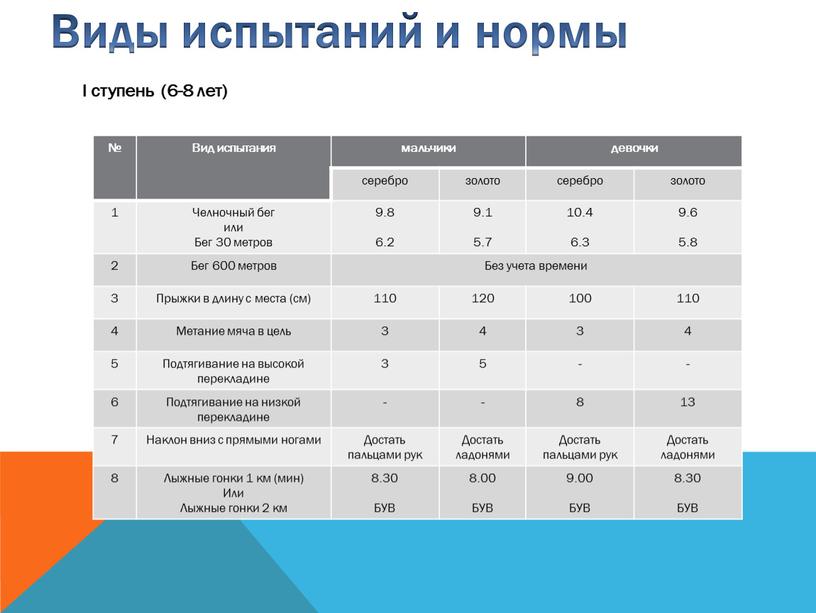 Виды испытаний и нормы № Вид испытания мальчики девочки серебро золото серебро золото 1