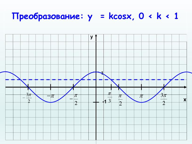 Преобразование: y = kcosx, 0 < k < 1