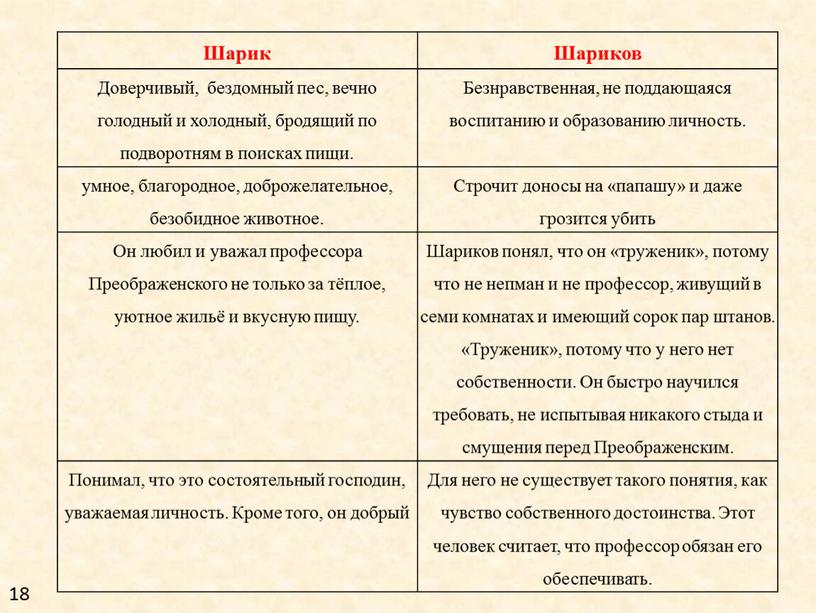 Шарик Шариков Доверчивый, бездомный пес, вечно голодный и холодный, бродящий по подворотням в поисках пищи