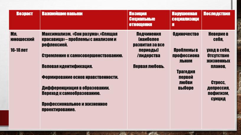 Возраст Важнейшие навыки Позиция