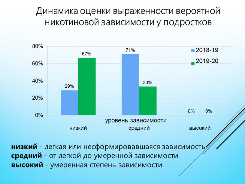 Динамика оценки выраженности вероятной никотиновой зависимости у подростков низкий - легкая или несформировавшаяся зависимость средний - от легкой до умеренной зависимости высокий - умеренная степень…