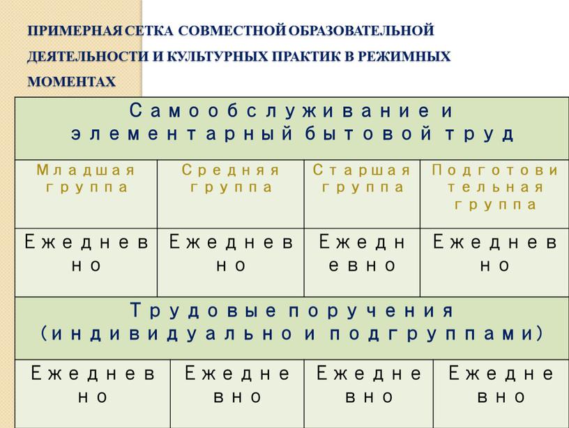 Примерная сетка совместной образовательной деятельности и культурных практик в режимных моментах