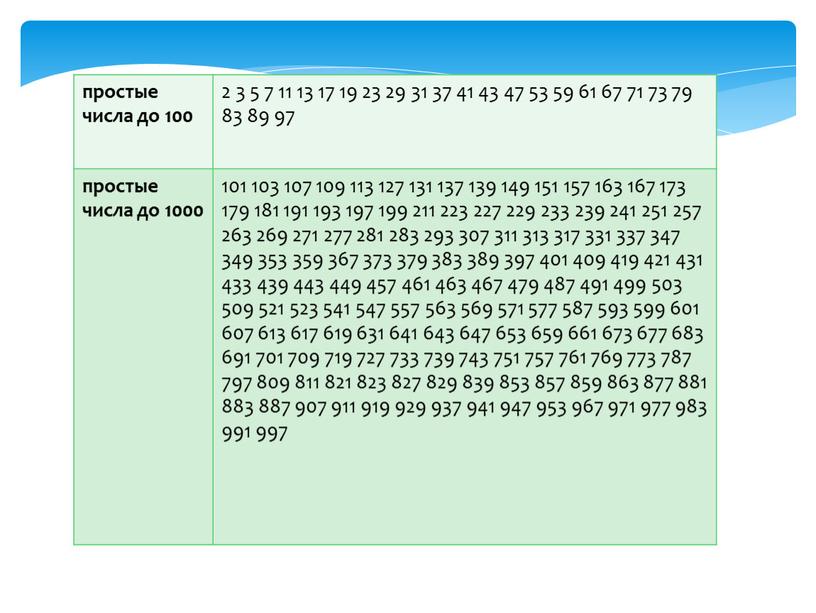 простые числа до 100 2 3 5 7 11 13 17 19 23 29 31 37 41 43 47 53 59 61 67 71 73…