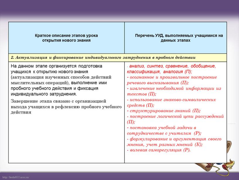 Краткое описание этапов урока открытия нового знания