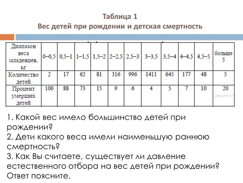 Таблица 1 Вес детей при рождении и детская смертность 1