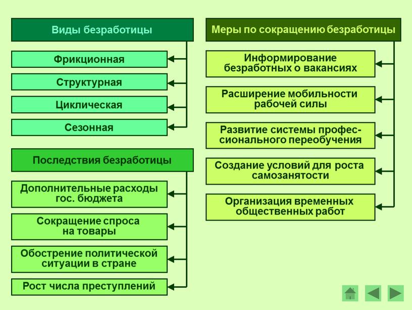 Последствия безработицы Дополнительные расходы гос