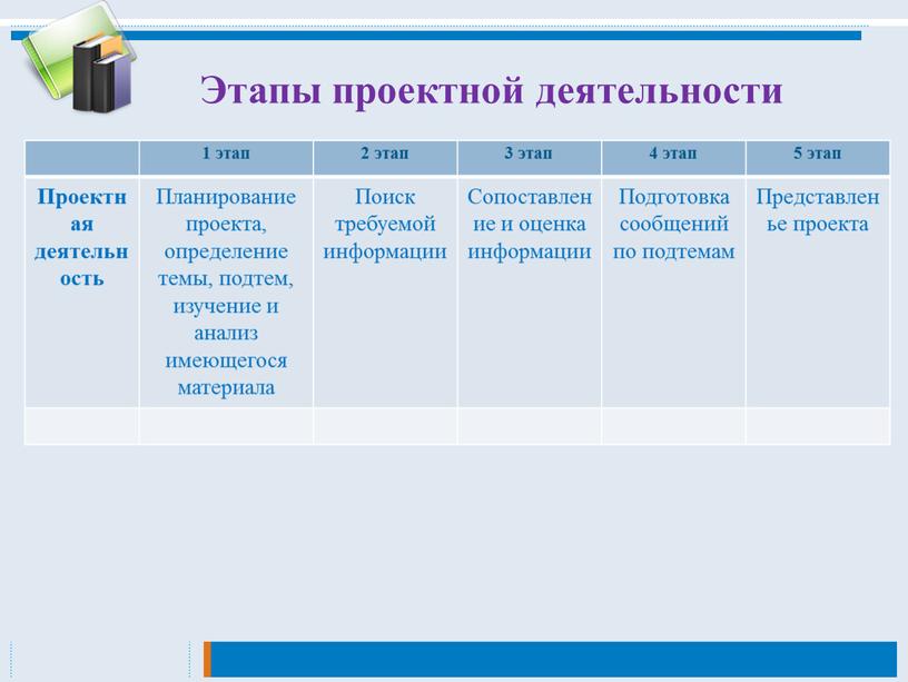 Этапы проектной деятельности 1 этап 2 этап 3 этап 4 этап 5 этап