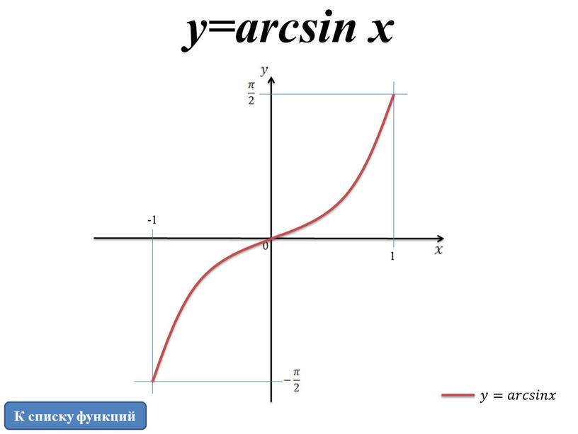 К списку функций y=arcsin x 1 -1 𝑦𝑦=𝑎𝑎𝑟𝑟𝑐𝑐𝑠𝑠𝑖𝑖𝑛𝑛𝑥𝑥