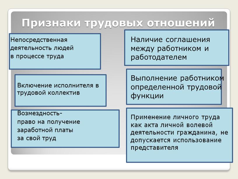 Признаки трудовых отношений Непосредственная деятельность людей в процессе труда