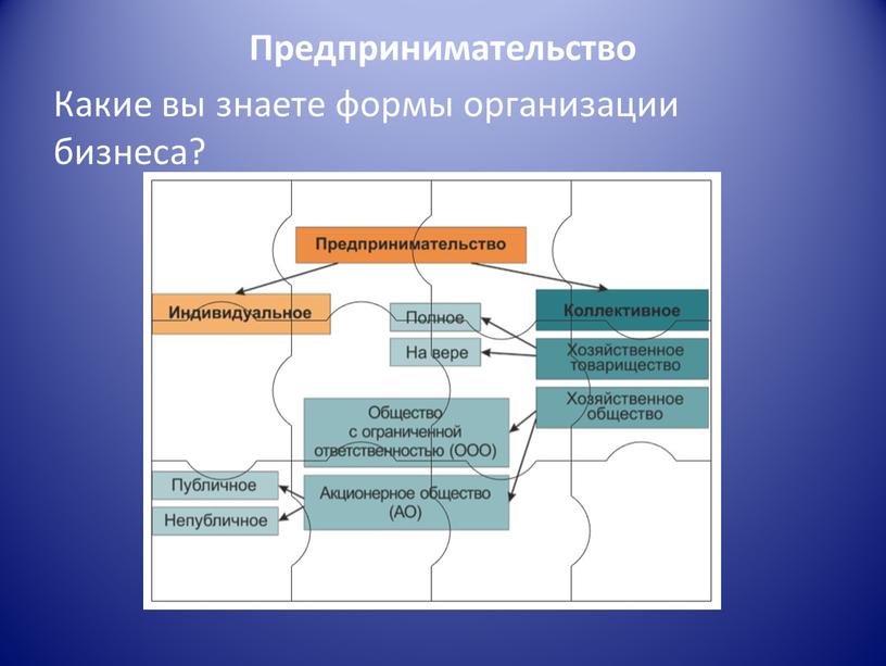 Предпринимательство Какие вы знаете формы организации бизнеса?