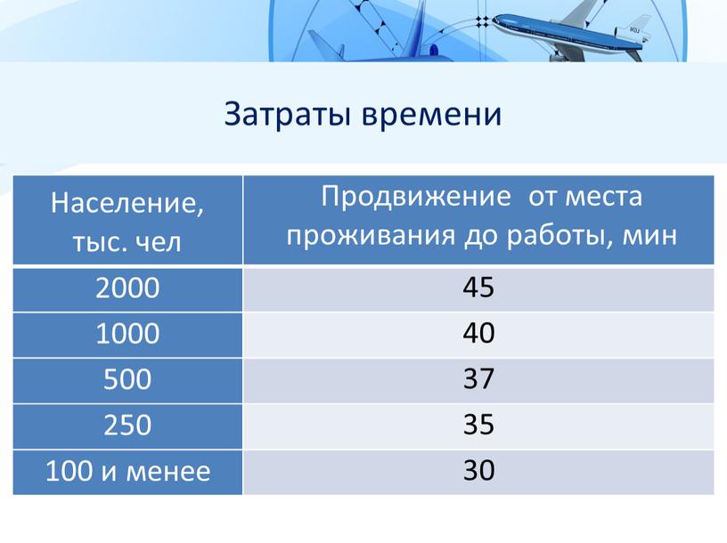 Затраты времени Население, тыс