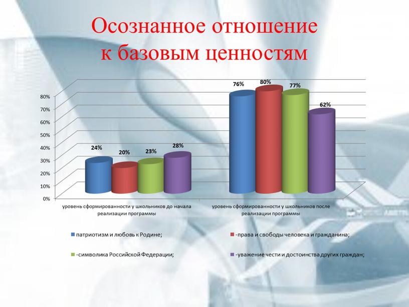 Осознанное отношение к базовым ценностям