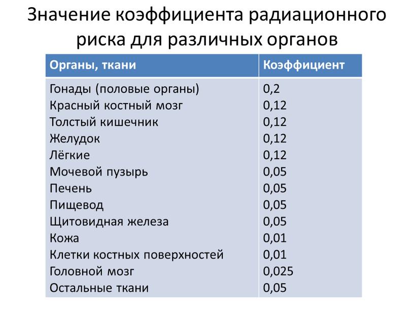 Значение коэффициента радиационного риска для различных органов