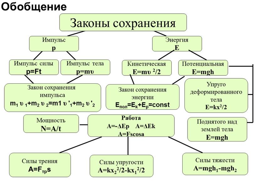 Обобщение