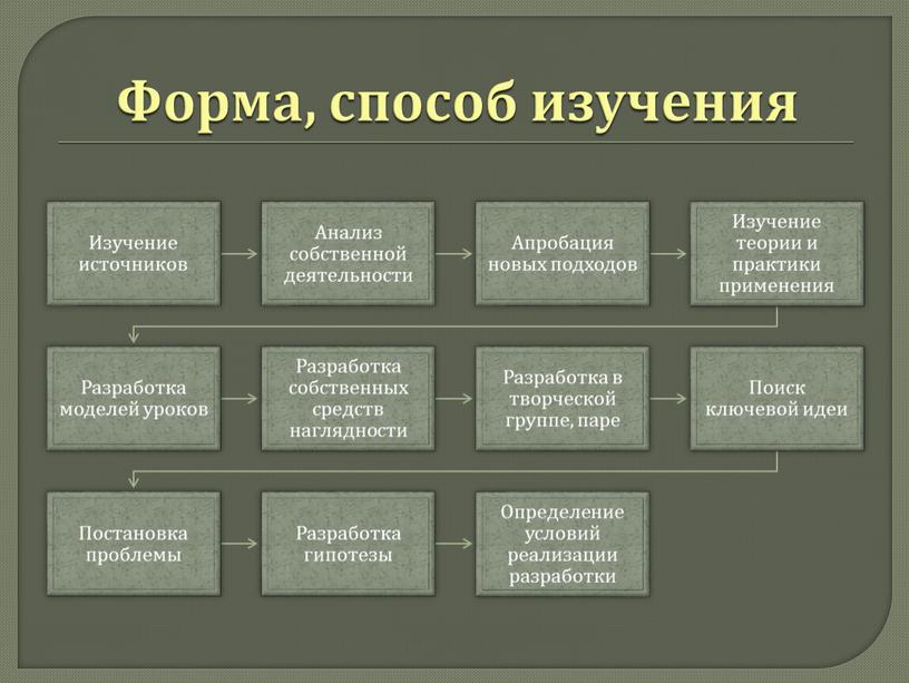 Форма, способ изучения