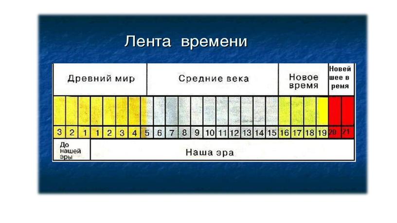 Презентация по истории 5 класс Счет лет в истории