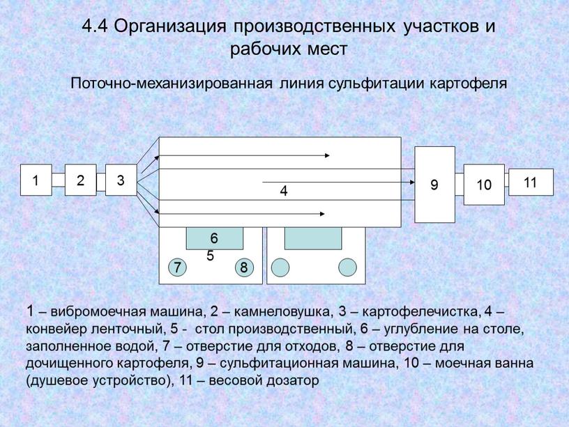 Организация производственных участков и рабочих мест 1 2 3 5 6 7 8 9 10 11 4