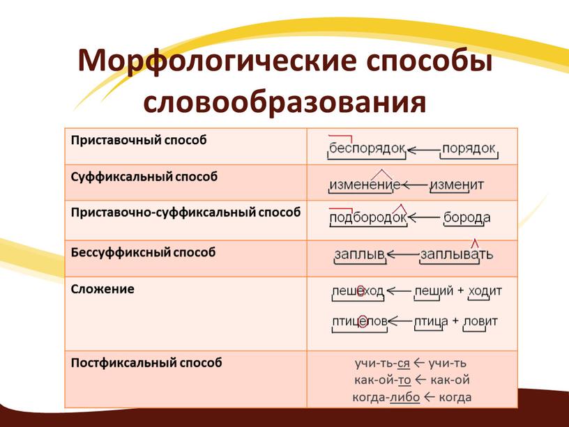 Морфологические способы словообразования