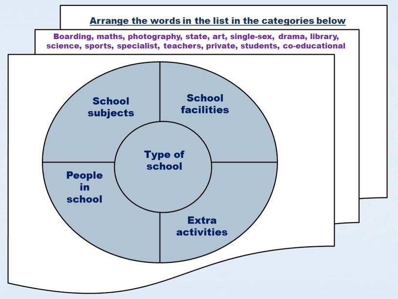 Arrange the words in the list in the categories below