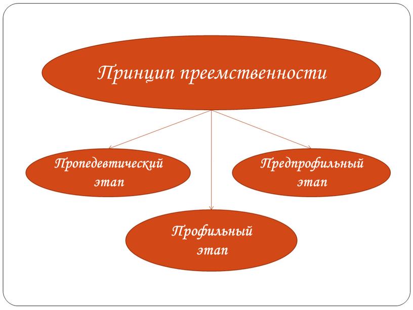 Принцип преемственности Пропедевтический этап