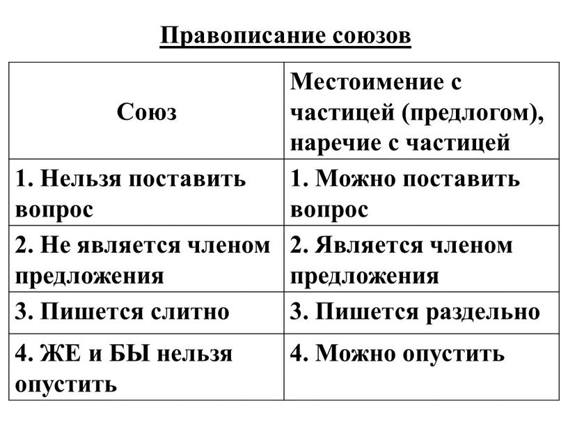 Правописание союзов Союз Местоимение с частицей (предлогом), наречие с частицей 1