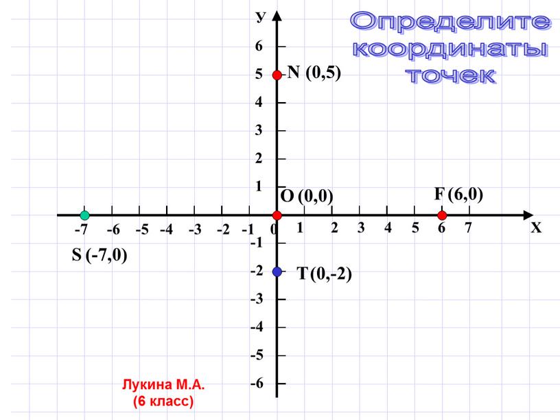 F (6,0) N (0,5) S (-7,0) T (0,-2)