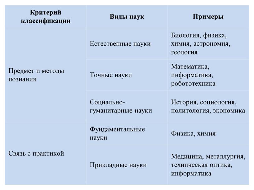 Критерий классификации Виды наук