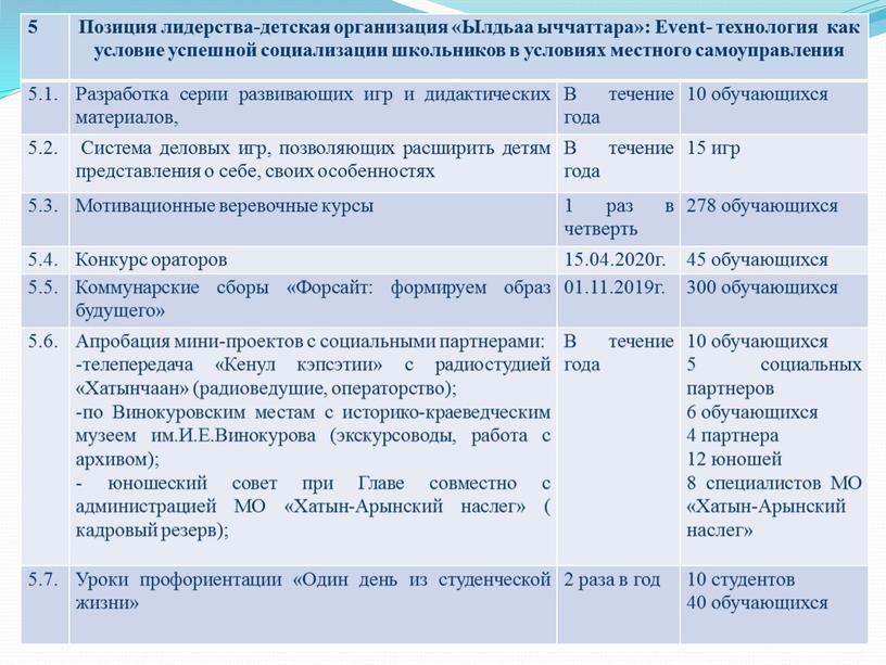 Позиция лидерства-детская организация «Ылдьаа ыччаттара»: