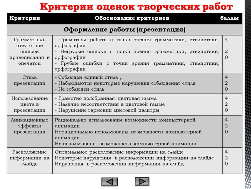 Критерии Обоснование критериев баллы