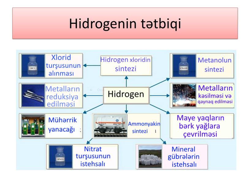 Hidrogenin tətbiqi