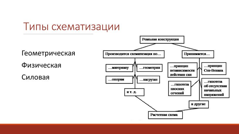 Типы схематизации Геометрическая