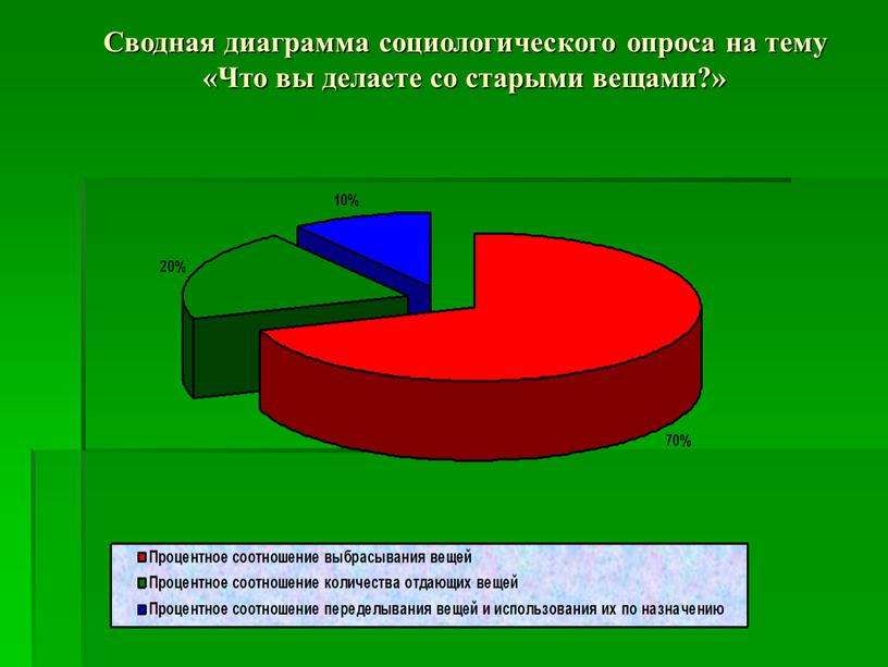 Сводная диаграмма социологического опроса на тему «Что вы делаете со старыми вещами?»