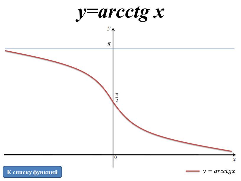 К списку функций 𝑦𝑦=𝑎𝑎𝑟𝑟𝑐𝑐𝑐𝑐𝑡𝑡𝑔𝑔𝑥𝑥 𝜋